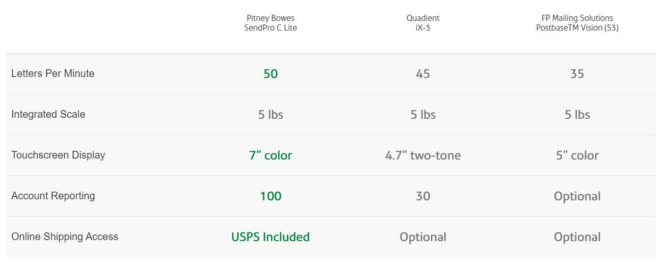 SendPro® C Series